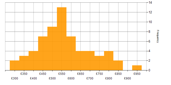 Daily rate histogram for Legacy Systems in London
