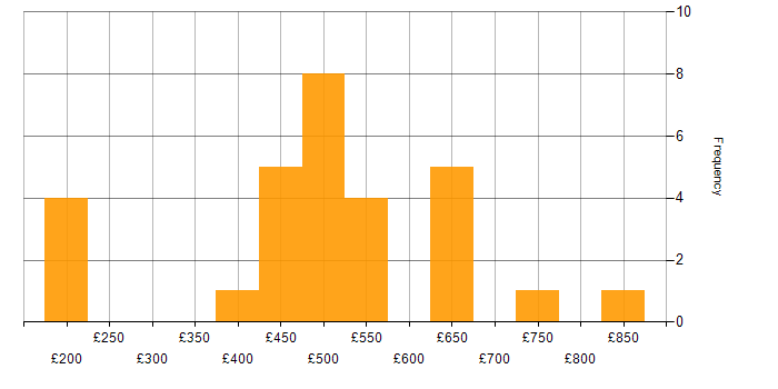 Daily rate histogram for Lightning Web Components in London