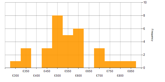 Daily rate histogram for Linux Command Line in London