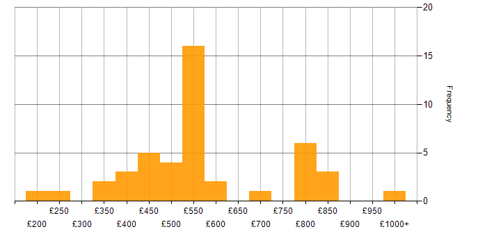 Daily rate histogram for LLM in London