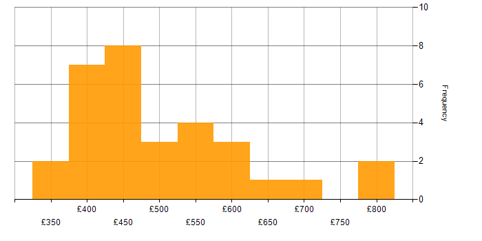 Daily rate histogram for Looker in London