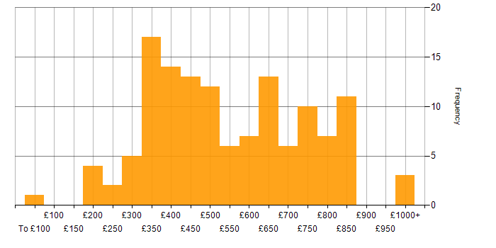 Daily rate histogram for Master&amp;#39;s Degree in London