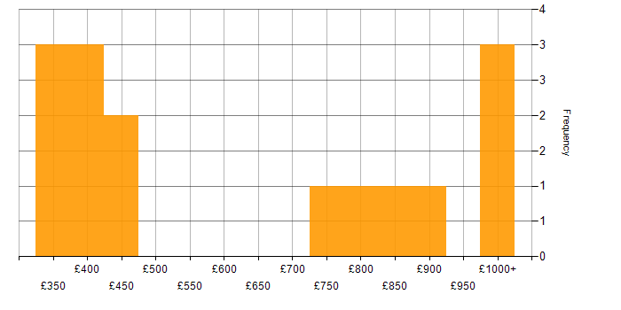Daily rate histogram for MATLAB in London