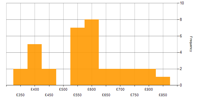 Daily rate histogram for Matrix Management in London
