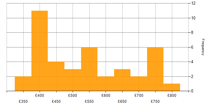 Daily rate histogram for Metadata Management in London