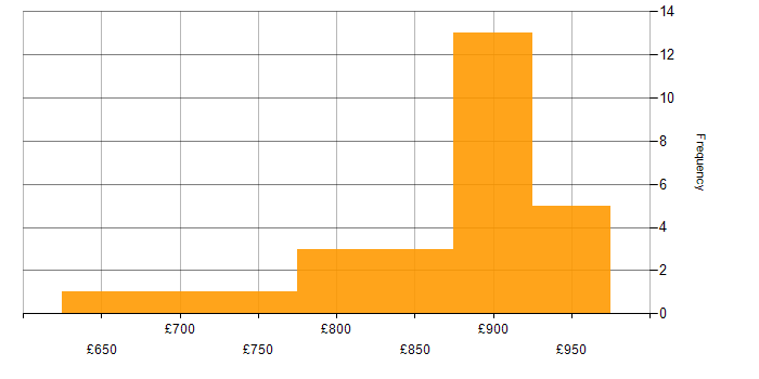 Daily rate histogram for Metadata Repository in London