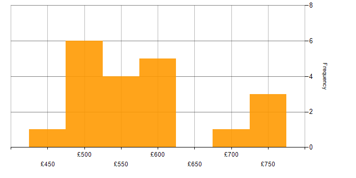 Daily rate histogram for Microsoft 365 Architect in London