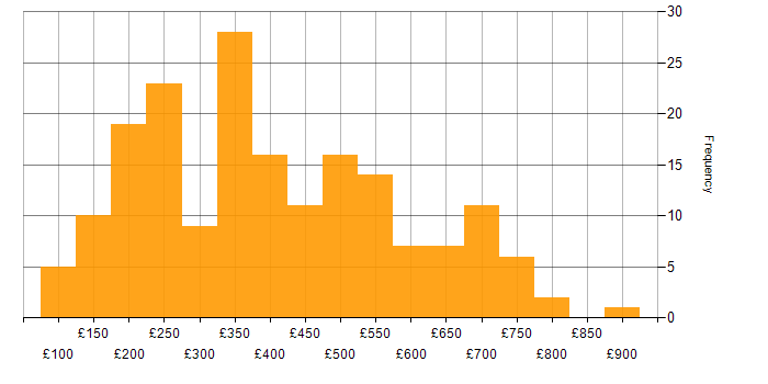 Daily rate histogram for Microsoft Exchange in London