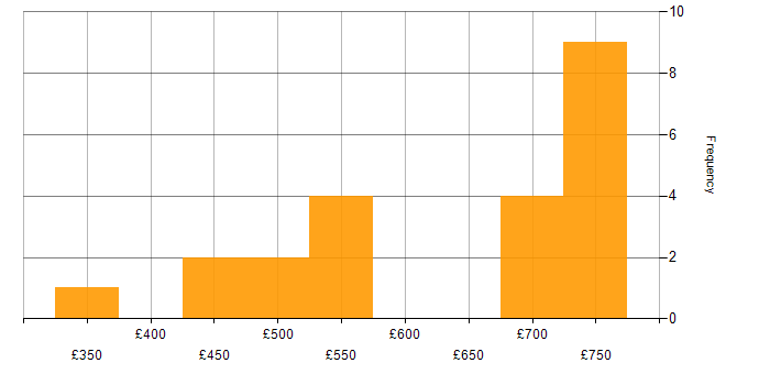 Daily rate histogram for Microsoft Graph in London