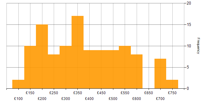 Daily rate histogram for Microsoft Intune in London