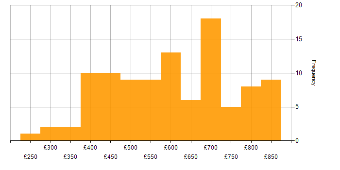 Daily rate histogram for Middleware in London
