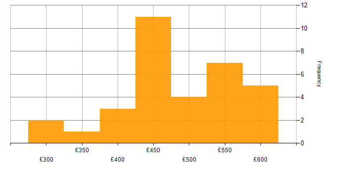 Daily rate histogram for Migration Analyst in London