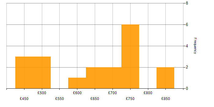 Daily rate histogram for Migration Architect in London