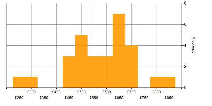 Daily rate histogram for Migration Manager in London