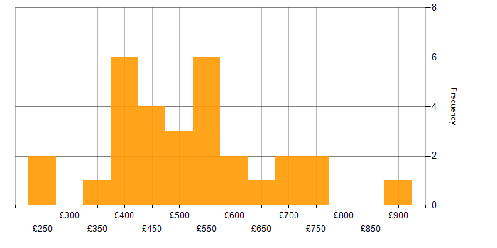 Daily rate histogram for Mobile Development in London