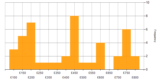 Daily rate histogram for Mobile Device Management in London