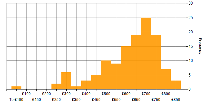 Daily rate histogram for MongoDB in London