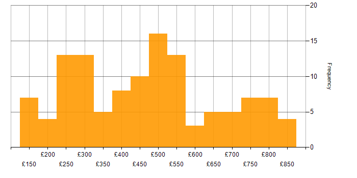 Daily rate histogram for Microsoft PowerPoint in London