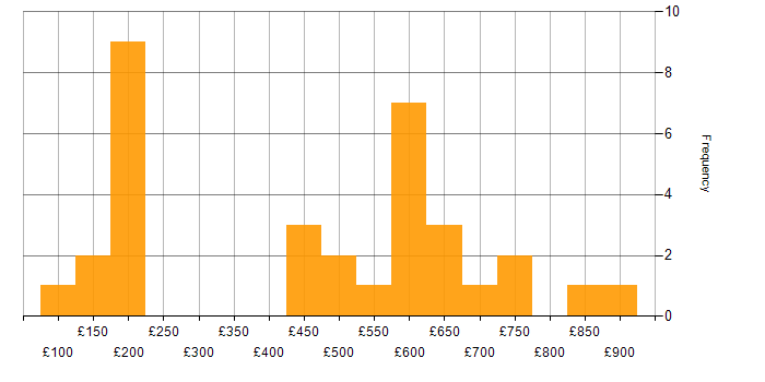 Daily rate histogram for Multi-Factor Authentication in London