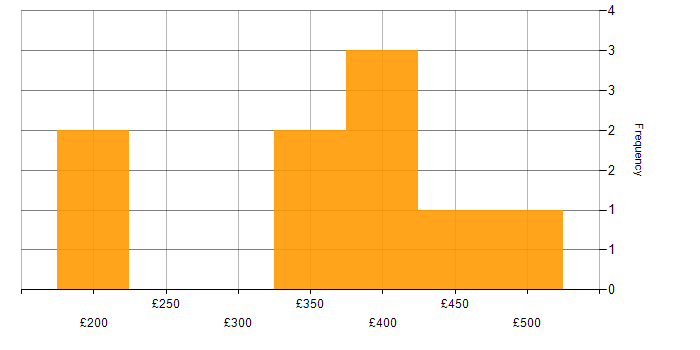 Daily rate histogram for Multimedia in London