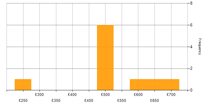 Daily rate histogram for Nagios in London