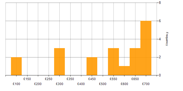 Daily rate histogram for NetSuite in London