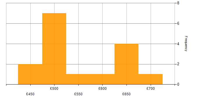 Daily rate histogram for New Relic in London