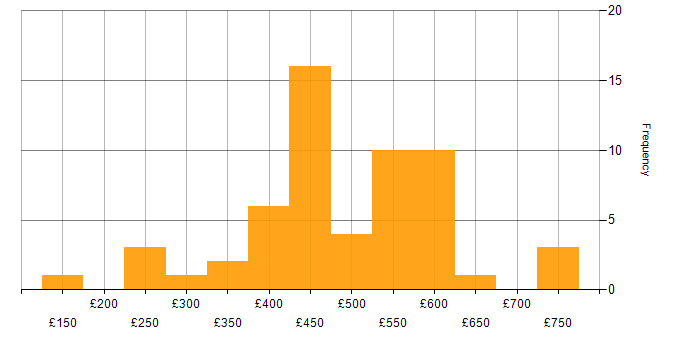Daily rate histogram for Next.js in London