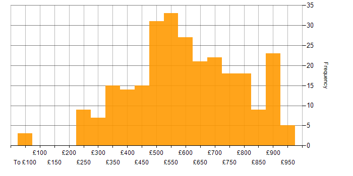 Daily rate histogram for NoSQL in London