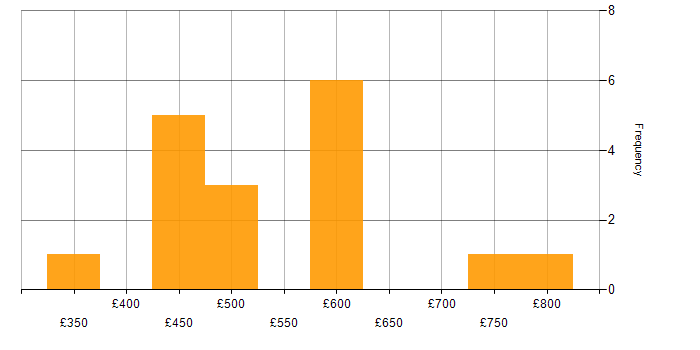 Daily rate histogram for OAuth2 in London