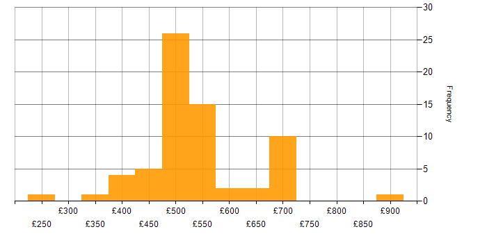 Daily rate histogram for OCI in London