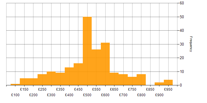 Daily rate histogram for Onboarding in London