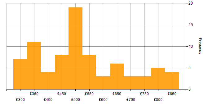 Daily rate histogram for OOP in London