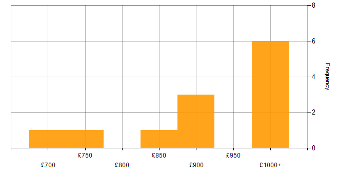 Daily rate histogram for OpenFin in London