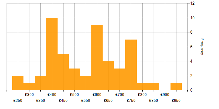 Daily rate histogram for OpenShift in London