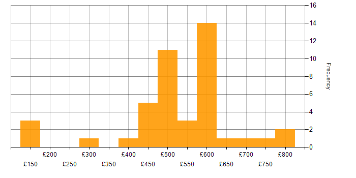 Daily rate histogram for Operational Acceptance Testing in London
