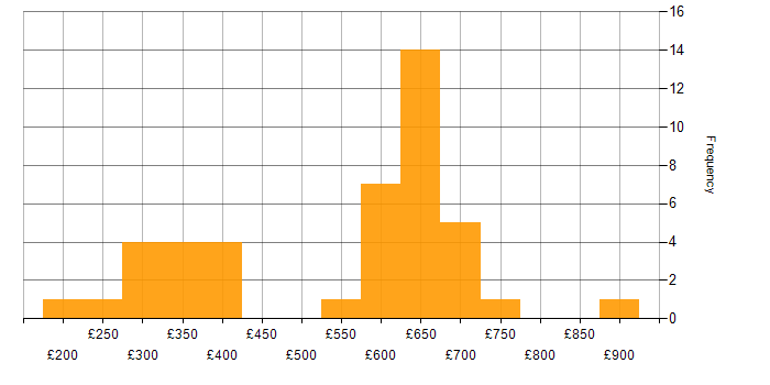 Daily rate histogram for Operations Engineer in London