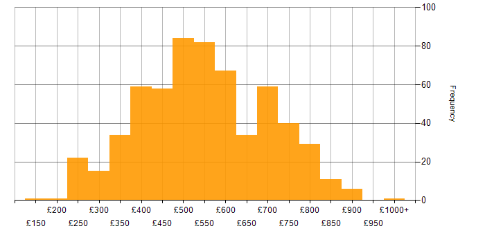 Daily rate histogram for Oracle in London