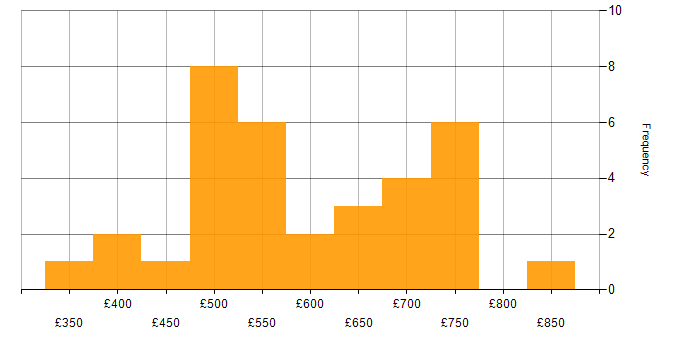 Daily rate histogram for Oracle Consultant in London