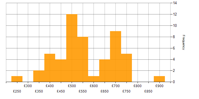 Daily rate histogram for Oracle Fusion in London