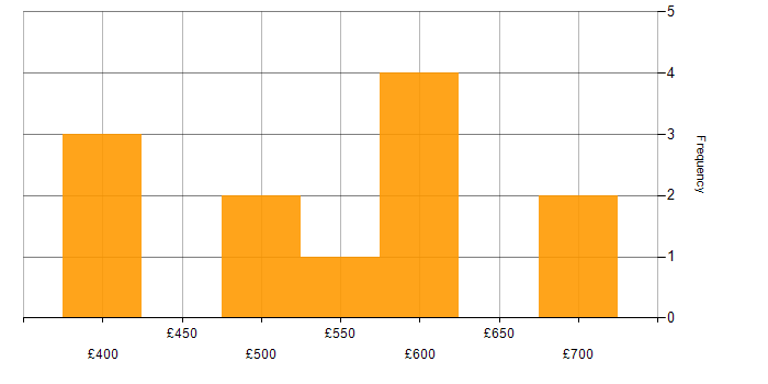 Daily rate histogram for Oracle General Ledger in London