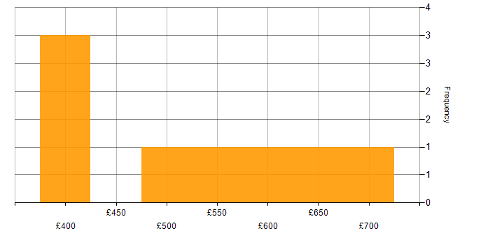 Daily rate histogram for Oracle Procure-to-Pay in London