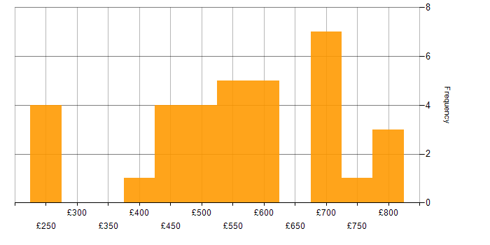 Daily rate histogram for Oracle Reports in London