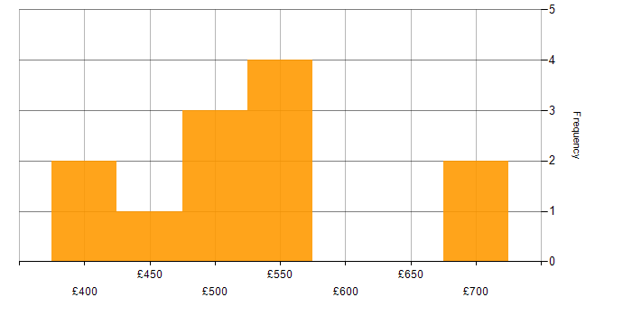 Daily rate histogram for Oracle Workflow in London