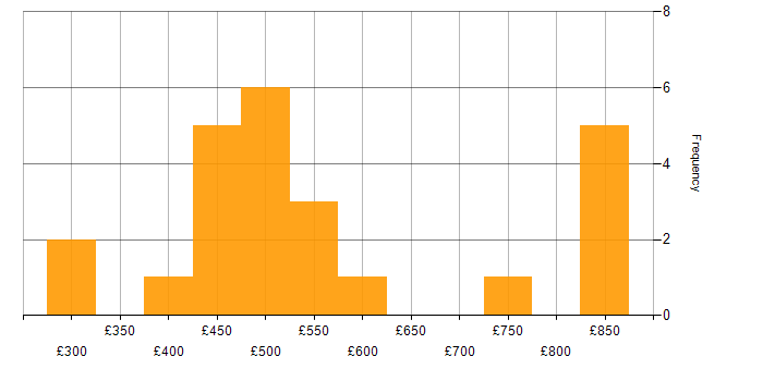 Daily rate histogram for Packer in London