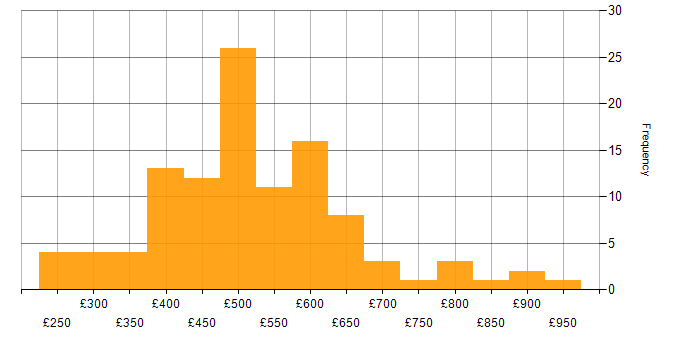 Daily rate histogram for Palo Alto in London