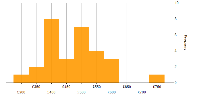 Daily rate histogram for Parquet in London