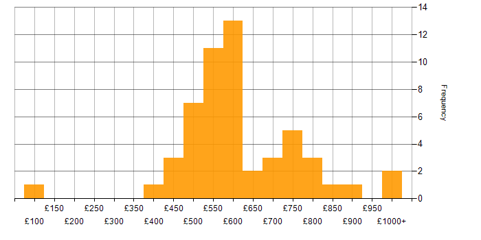 Daily rate histogram for People Management in London