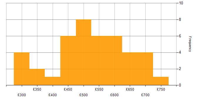 Daily rate histogram for Performance Monitoring in London