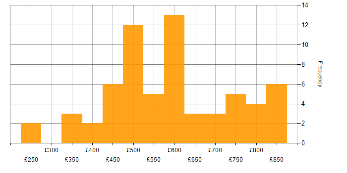 Daily rate histogram for Performance Optimisation in London